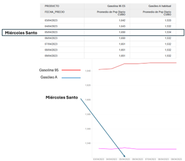 Precios Semana Santa 2023 Gráfico con los precios de la gasolina en Semana Santa 2023